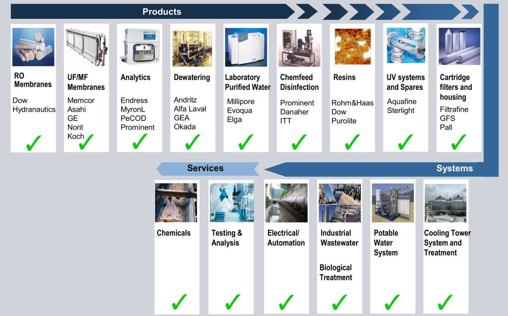 Processed Water Treatment – Cenviron