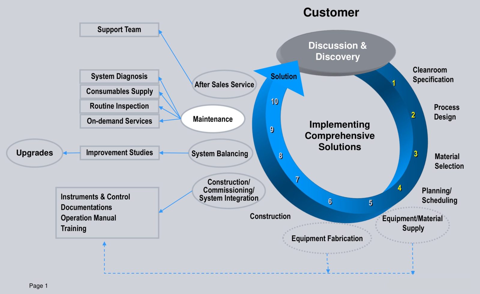 Our Process – Cenviron